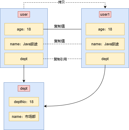 Java中的深拷贝和浅拷贝是什么意思