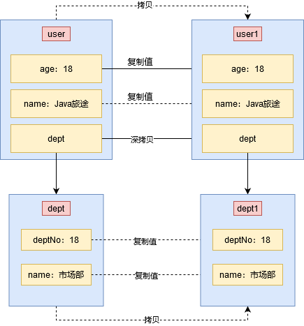 Java中的深拷贝和浅拷贝是什么意思