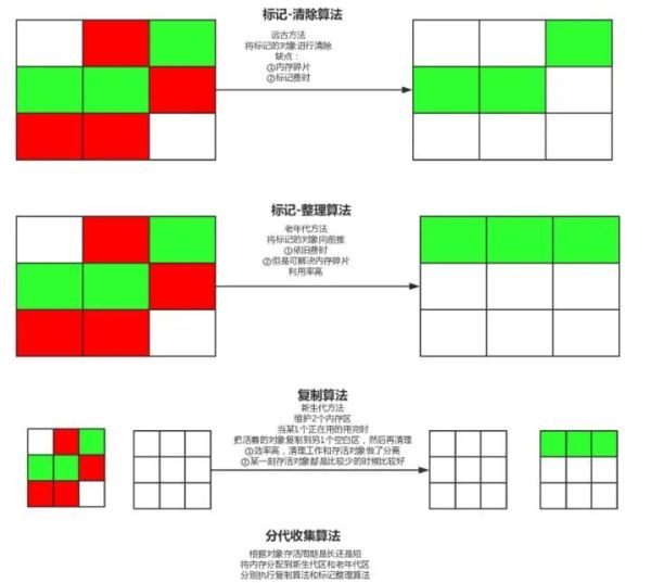 如何理解Java垃圾回收