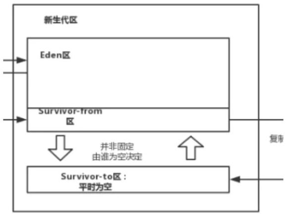 如何理解Java垃圾回收