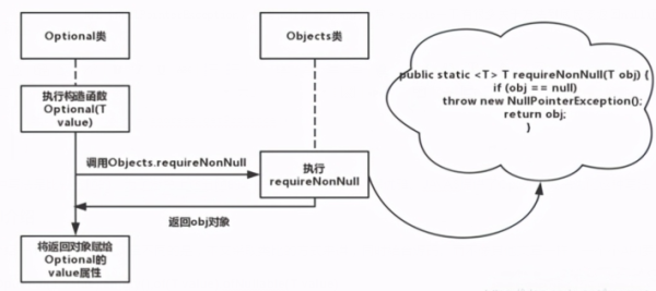 JAVA8怎么用Optional解决NPE问题