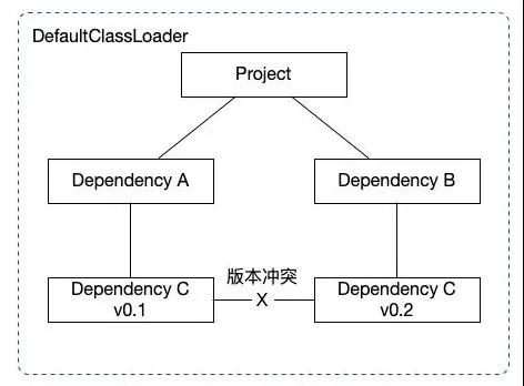 Java中怎么實(shí)現(xiàn)類隔離加載