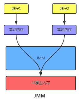 如何掌握Java并发