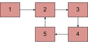 C++中检测链表中的循环方法有哪些