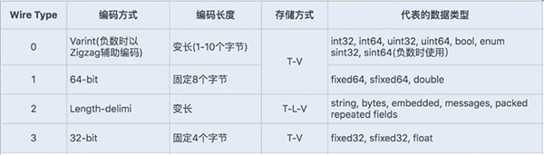 为什么不使用Java序列化