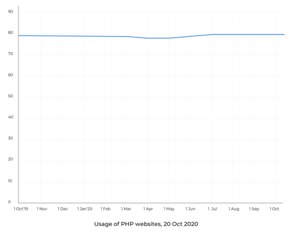 2021年比较适合用于Web开发的编程语言有哪些