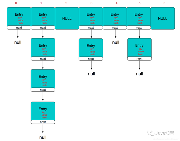 Java之怎么實(shí)現(xiàn)從Map到HashMap