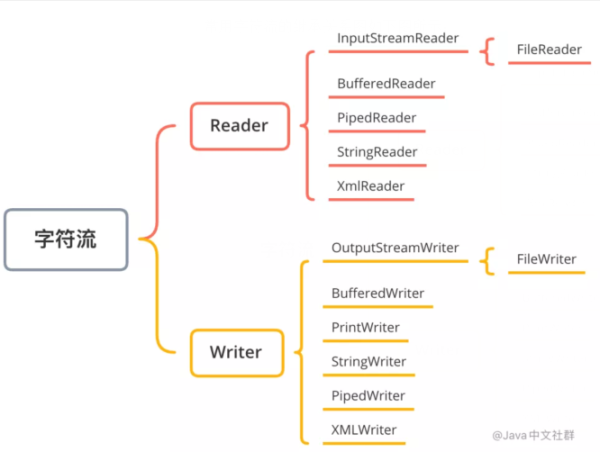 文件寫入的方法有哪些