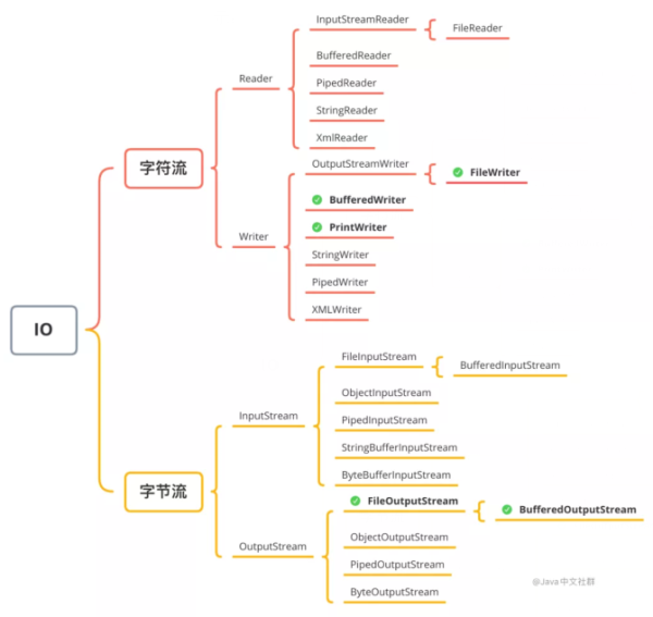 文件寫入的方法有哪些