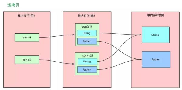 Java的深淺拷貝是什么