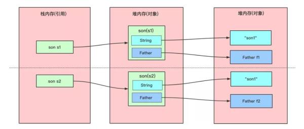 Java的深浅拷贝是什么