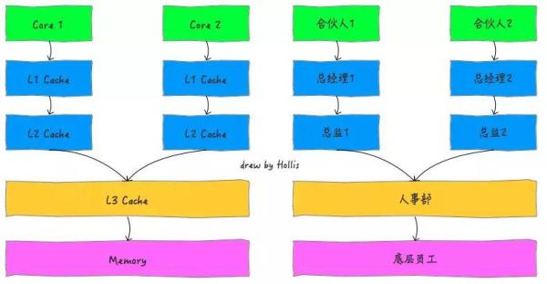 Java的内存模型是什么