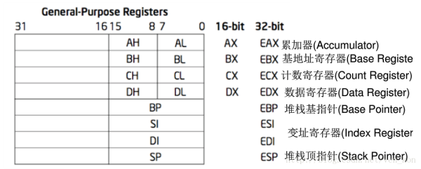 高級語言中的語句在匯編中是怎么實現(xiàn)的