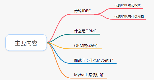 如何快速入门Mybatis