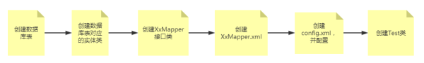 如何快速入门Mybatis