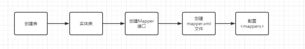 如何快速入门Mybatis