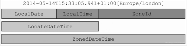 如何使用Java 8的时间类