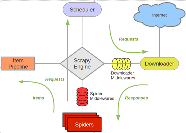 怎么快速掌握scrapy爬虫框架