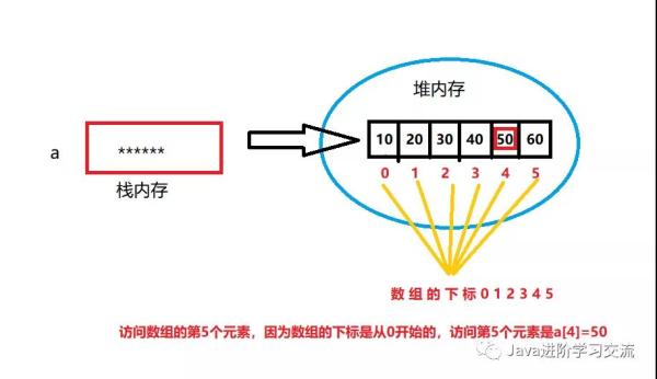 Java中数组下标、遍历和最值的详细介绍