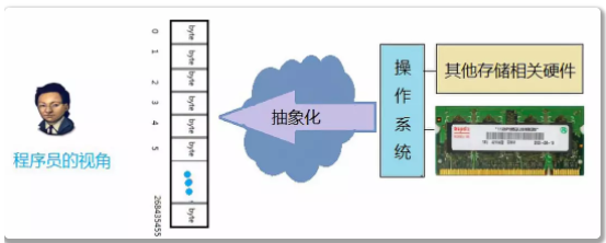 C语言指针详细介绍