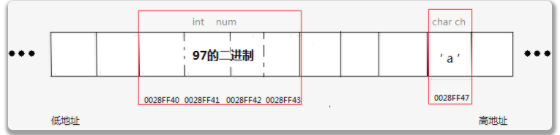 C语言指针详细介绍