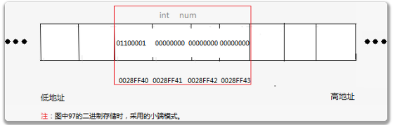 C语言指针详细介绍