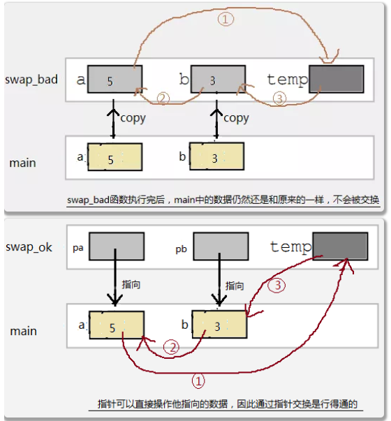 C语言指针详细介绍