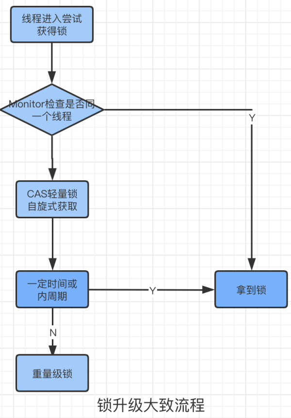 如何掌握Synchronized