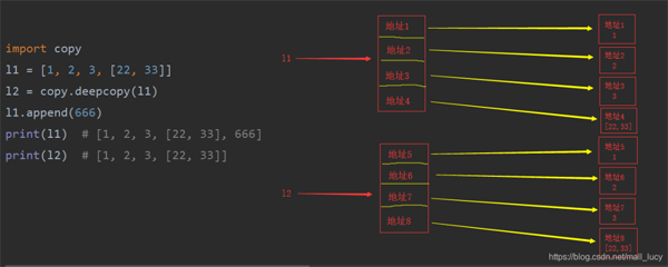 Python中怎么实现深浅拷贝