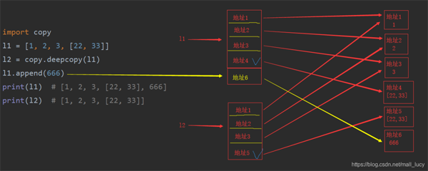 Python中怎么实现深浅拷贝