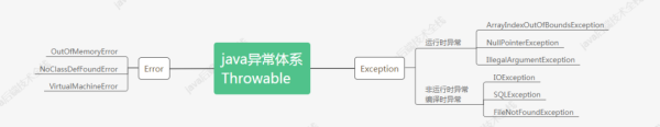 如何理解对Java的异常