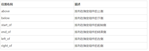 DependentLayout布局方法是什么