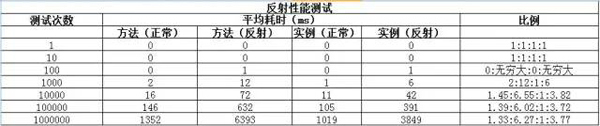 Java的反射是怎么影響性能的