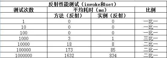 Java的反射是怎么影響性能的