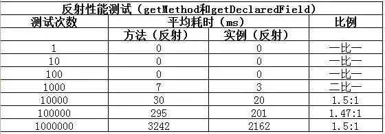 Java的反射是怎么影響性能的