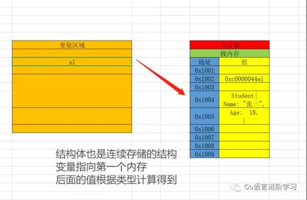 Go语言中结构体的作用是什么