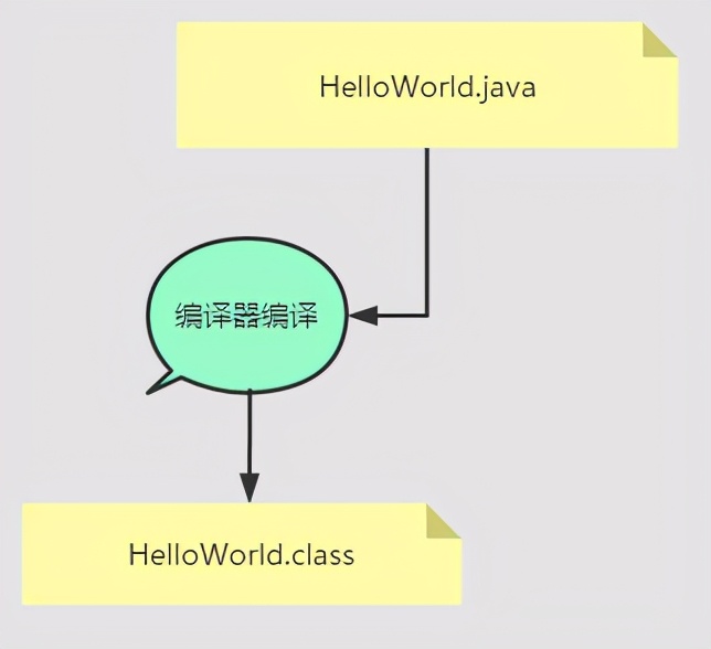 JVM真香系列之如何学习Java文件到.Class文件