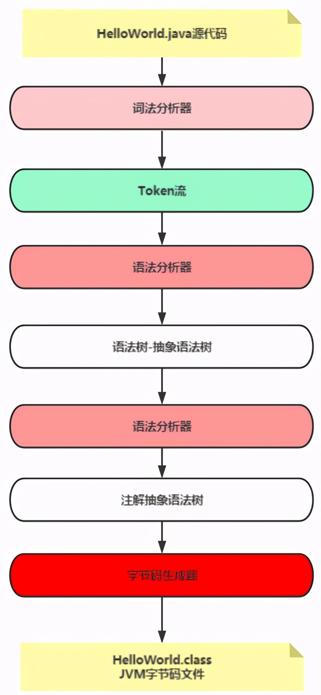 JVM真香系列之如何学习Java文件到.Class文件