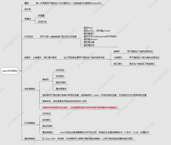 JVM真香系列之如何学习Java文件到.Class文件