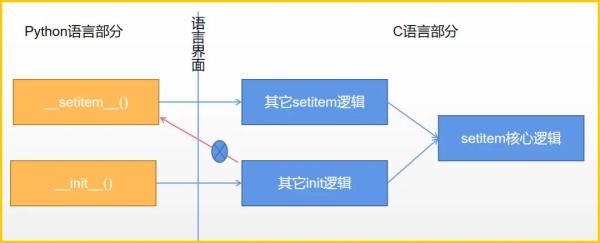 为什么继承Python内置类型会出问题