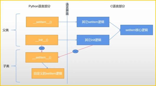 为什么继承Python内置类型会出问题