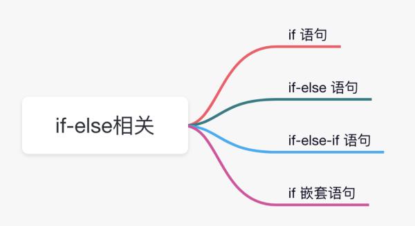 Java的流程控制語句有哪些