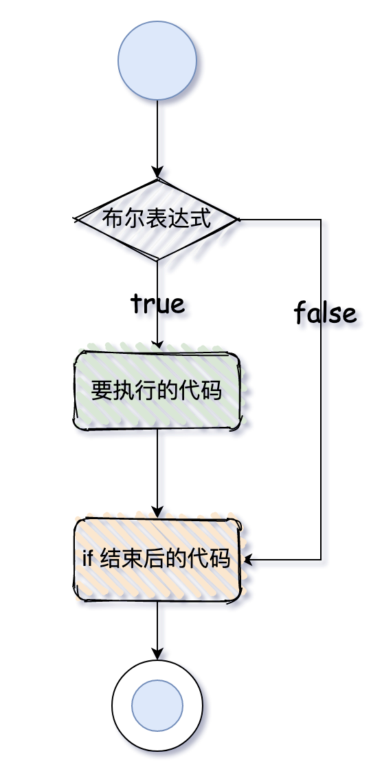 Java的流程控制语句有哪些