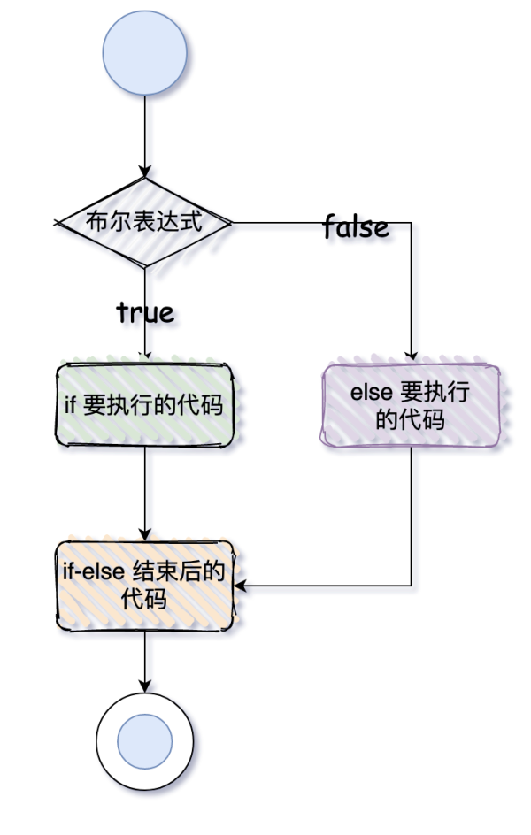 Java的流程控制语句有哪些