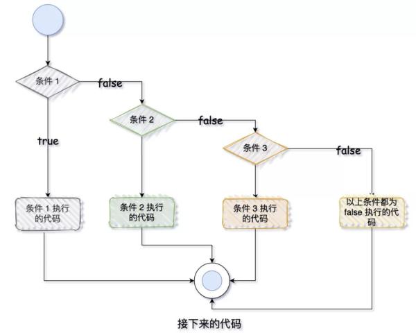 Java的流程控制语句有哪些