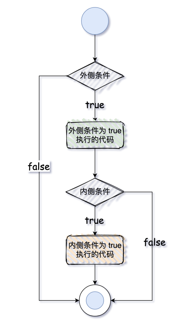 Java的流程控制語句有哪些