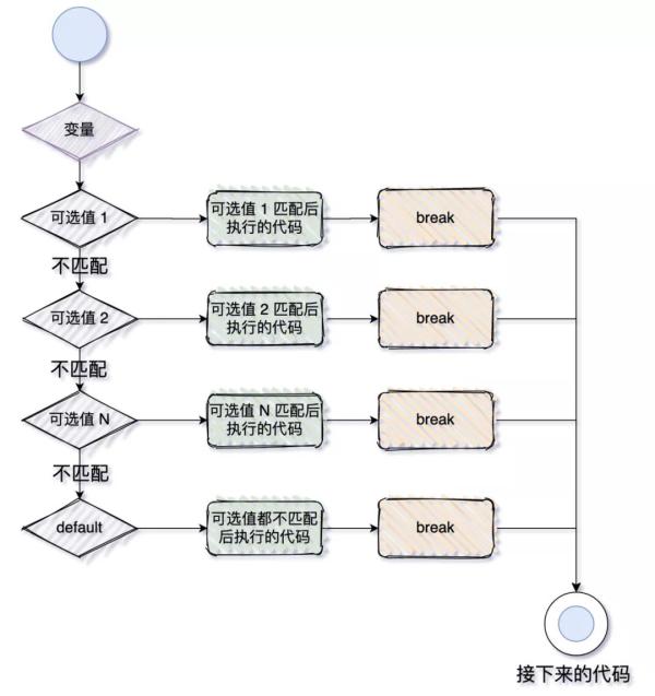 Java的流程控制語句有哪些