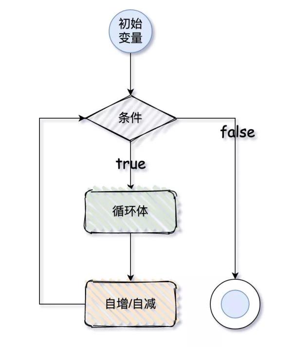 Java的流程控制語句有哪些