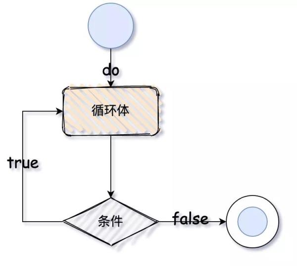 Java的流程控制語句有哪些