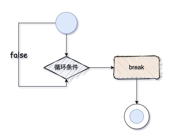 Java的流程控制語句有哪些